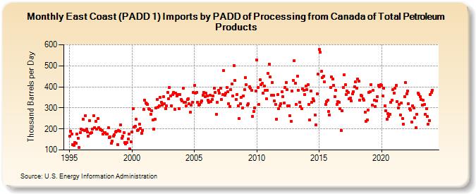 East Coast (PADD 1) Imports by PADD of Processing from Canada of Total Petroleum Products (Thousand Barrels per Day)
