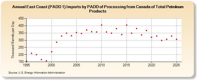East Coast (PADD 1) Imports by PADD of Processing from Canada of Total Petroleum Products (Thousand Barrels per Day)