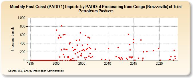 East Coast (PADD 1) Imports by PADD of Processing from Congo (Brazzaville) of Total Petroleum Products (Thousand Barrels)