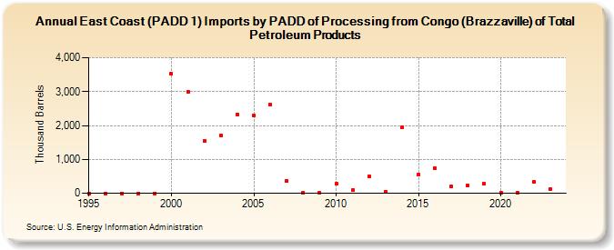 East Coast (PADD 1) Imports by PADD of Processing from Congo (Brazzaville) of Total Petroleum Products (Thousand Barrels)