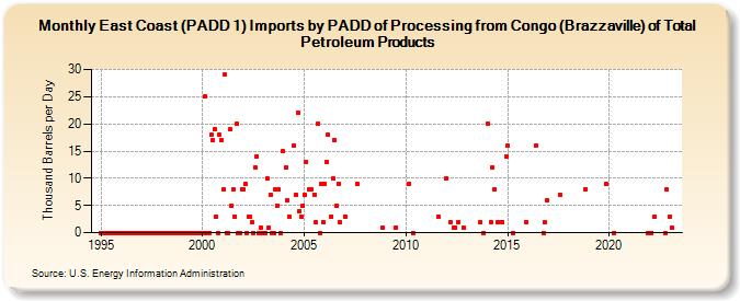 East Coast (PADD 1) Imports by PADD of Processing from Congo (Brazzaville) of Total Petroleum Products (Thousand Barrels per Day)