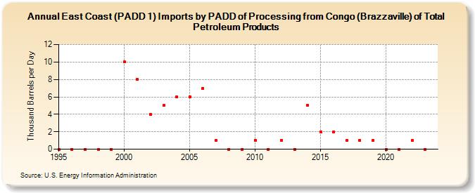 East Coast (PADD 1) Imports by PADD of Processing from Congo (Brazzaville) of Total Petroleum Products (Thousand Barrels per Day)