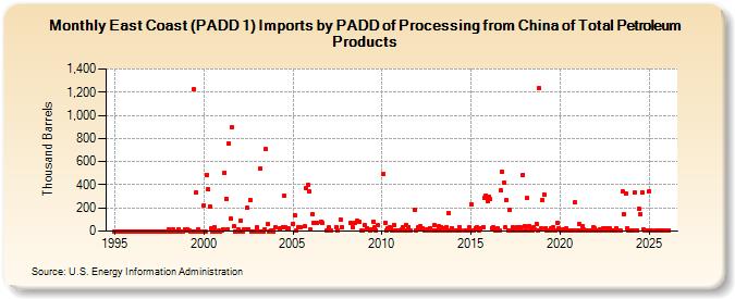 East Coast (PADD 1) Imports by PADD of Processing from China of Total Petroleum Products (Thousand Barrels)