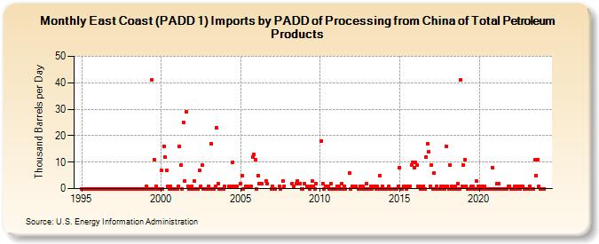 East Coast (PADD 1) Imports by PADD of Processing from China of Total Petroleum Products (Thousand Barrels per Day)
