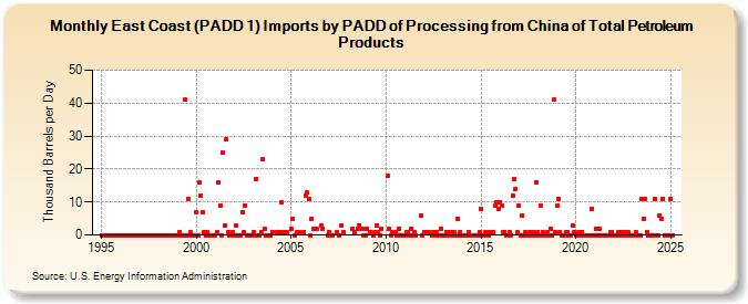 East Coast (PADD 1) Imports by PADD of Processing from China of Total Petroleum Products (Thousand Barrels per Day)