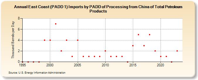 East Coast (PADD 1) Imports by PADD of Processing from China of Total Petroleum Products (Thousand Barrels per Day)
