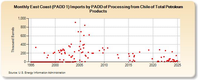 East Coast (PADD 1) Imports by PADD of Processing from Chile of Total Petroleum Products (Thousand Barrels)