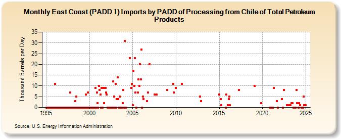 East Coast (PADD 1) Imports by PADD of Processing from Chile of Total Petroleum Products (Thousand Barrels per Day)