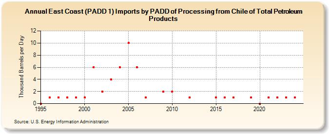 East Coast (PADD 1) Imports by PADD of Processing from Chile of Total Petroleum Products (Thousand Barrels per Day)