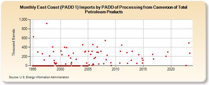 East Coast (PADD 1) Imports by PADD of Processing from Cameroon of Total Petroleum Products (Thousand Barrels)