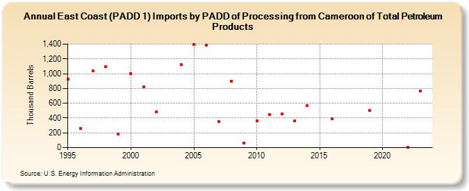 East Coast (PADD 1) Imports by PADD of Processing from Cameroon of Total Petroleum Products (Thousand Barrels)