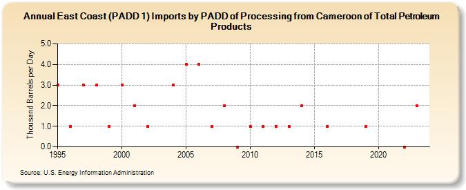 East Coast (PADD 1) Imports by PADD of Processing from Cameroon of Total Petroleum Products (Thousand Barrels per Day)