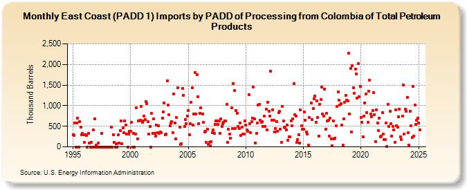 East Coast (PADD 1) Imports by PADD of Processing from Colombia of Total Petroleum Products (Thousand Barrels)