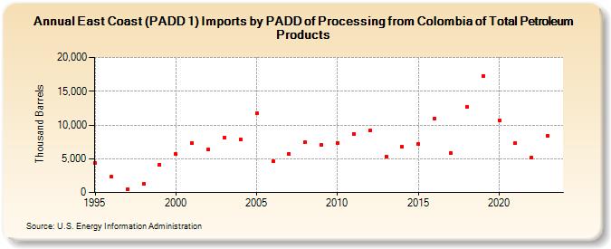 East Coast (PADD 1) Imports by PADD of Processing from Colombia of Total Petroleum Products (Thousand Barrels)