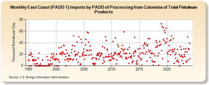 East Coast (PADD 1) Imports by PADD of Processing from Colombia of Total Petroleum Products (Thousand Barrels per Day)
