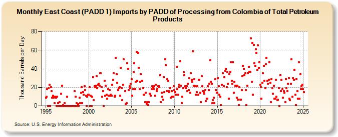 East Coast (PADD 1) Imports by PADD of Processing from Colombia of Total Petroleum Products (Thousand Barrels per Day)