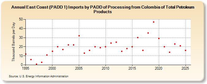 East Coast (PADD 1) Imports by PADD of Processing from Colombia of Total Petroleum Products (Thousand Barrels per Day)