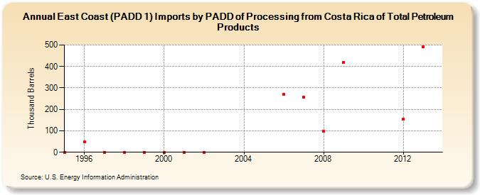 East Coast (PADD 1) Imports by PADD of Processing from Costa Rica of Total Petroleum Products (Thousand Barrels)