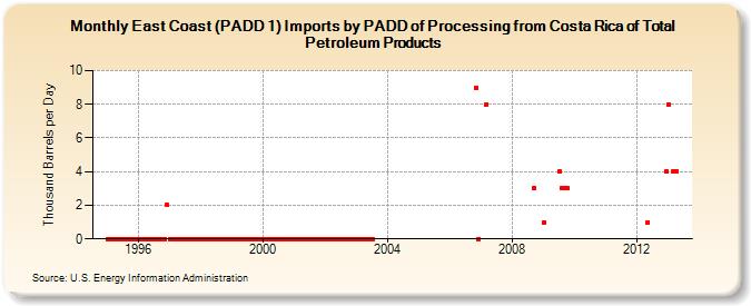 East Coast (PADD 1) Imports by PADD of Processing from Costa Rica of Total Petroleum Products (Thousand Barrels per Day)