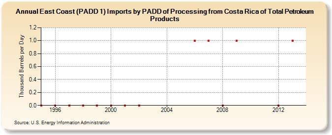 East Coast (PADD 1) Imports by PADD of Processing from Costa Rica of Total Petroleum Products (Thousand Barrels per Day)