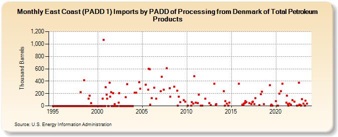 East Coast (PADD 1) Imports by PADD of Processing from Denmark of Total Petroleum Products (Thousand Barrels)