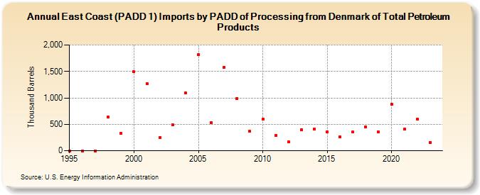 East Coast (PADD 1) Imports by PADD of Processing from Denmark of Total Petroleum Products (Thousand Barrels)