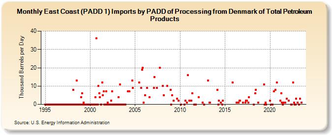 East Coast (PADD 1) Imports by PADD of Processing from Denmark of Total Petroleum Products (Thousand Barrels per Day)