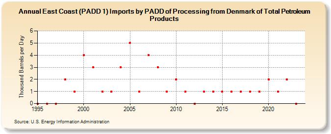 East Coast (PADD 1) Imports by PADD of Processing from Denmark of Total Petroleum Products (Thousand Barrels per Day)