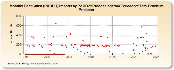 East Coast (PADD 1) Imports by PADD of Processing from Ecuador of Total Petroleum Products (Thousand Barrels)