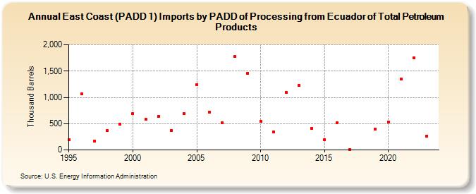 East Coast (PADD 1) Imports by PADD of Processing from Ecuador of Total Petroleum Products (Thousand Barrels)