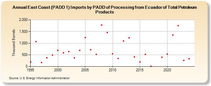 East Coast (PADD 1) Imports by PADD of Processing from Ecuador of Total Petroleum Products (Thousand Barrels)