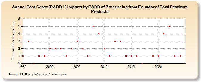 East Coast (PADD 1) Imports by PADD of Processing from Ecuador of Total Petroleum Products (Thousand Barrels per Day)