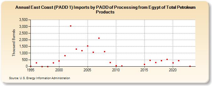 East Coast (PADD 1) Imports by PADD of Processing from Egypt of Total Petroleum Products (Thousand Barrels)