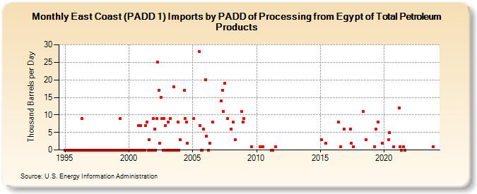 East Coast (PADD 1) Imports by PADD of Processing from Egypt of Total Petroleum Products (Thousand Barrels per Day)