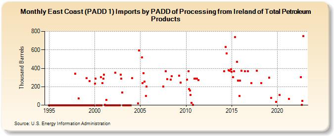 East Coast (PADD 1) Imports by PADD of Processing from Ireland of Total Petroleum Products (Thousand Barrels)