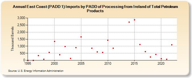 East Coast (PADD 1) Imports by PADD of Processing from Ireland of Total Petroleum Products (Thousand Barrels)