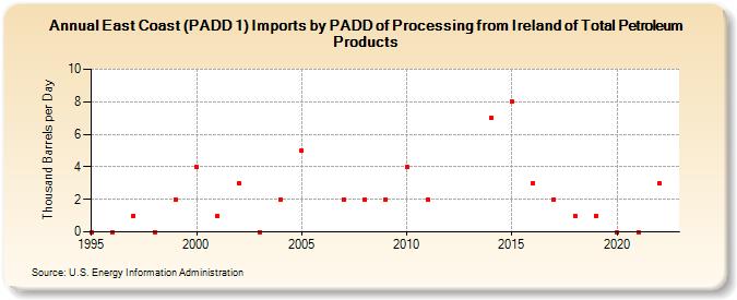 East Coast (PADD 1) Imports by PADD of Processing from Ireland of Total Petroleum Products (Thousand Barrels per Day)