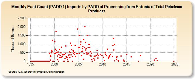 East Coast (PADD 1) Imports by PADD of Processing from Estonia of Total Petroleum Products (Thousand Barrels)