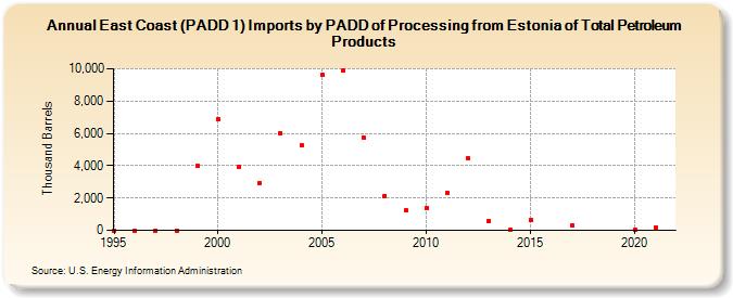 East Coast (PADD 1) Imports by PADD of Processing from Estonia of Total Petroleum Products (Thousand Barrels)