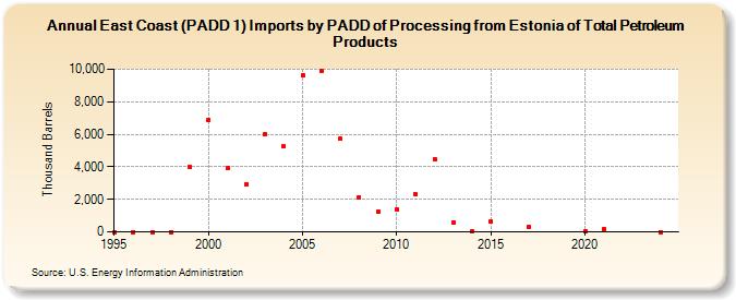 East Coast (PADD 1) Imports by PADD of Processing from Estonia of Total Petroleum Products (Thousand Barrels)