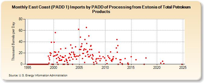 East Coast (PADD 1) Imports by PADD of Processing from Estonia of Total Petroleum Products (Thousand Barrels per Day)