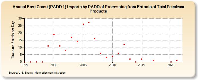 East Coast (PADD 1) Imports by PADD of Processing from Estonia of Total Petroleum Products (Thousand Barrels per Day)