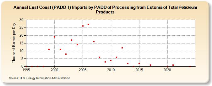 East Coast (PADD 1) Imports by PADD of Processing from Estonia of Total Petroleum Products (Thousand Barrels per Day)