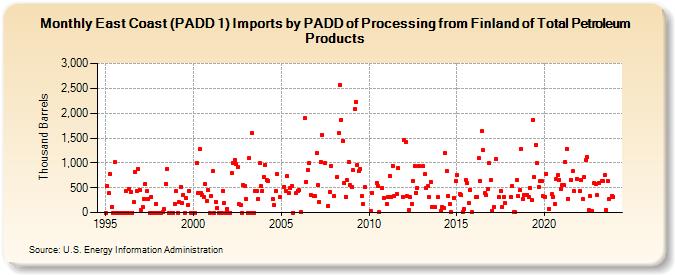 East Coast (PADD 1) Imports by PADD of Processing from Finland of Total Petroleum Products (Thousand Barrels)
