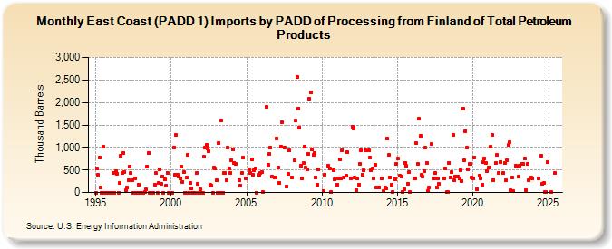 East Coast (PADD 1) Imports by PADD of Processing from Finland of Total Petroleum Products (Thousand Barrels)