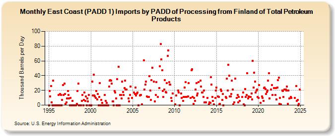 East Coast (PADD 1) Imports by PADD of Processing from Finland of Total Petroleum Products (Thousand Barrels per Day)