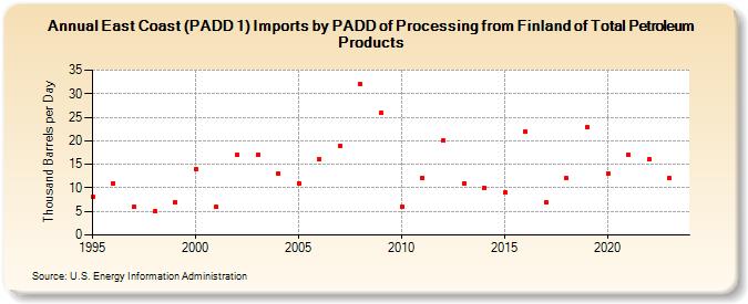 East Coast (PADD 1) Imports by PADD of Processing from Finland of Total Petroleum Products (Thousand Barrels per Day)
