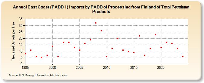 East Coast (PADD 1) Imports by PADD of Processing from Finland of Total Petroleum Products (Thousand Barrels per Day)
