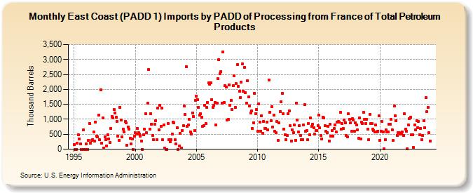 East Coast (PADD 1) Imports by PADD of Processing from France of Total Petroleum Products (Thousand Barrels)
