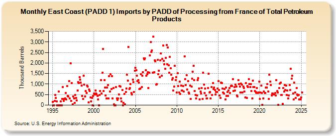 East Coast (PADD 1) Imports by PADD of Processing from France of Total Petroleum Products (Thousand Barrels)